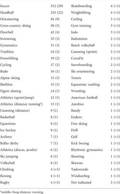 Perceived impact of the menstrual cycle and hormonal contraceptives on physical exercise and performance in 1,086 athletes from 57 sports